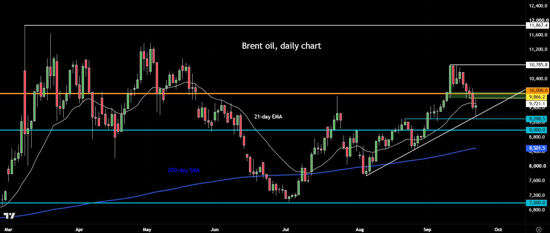 crude oil forecast