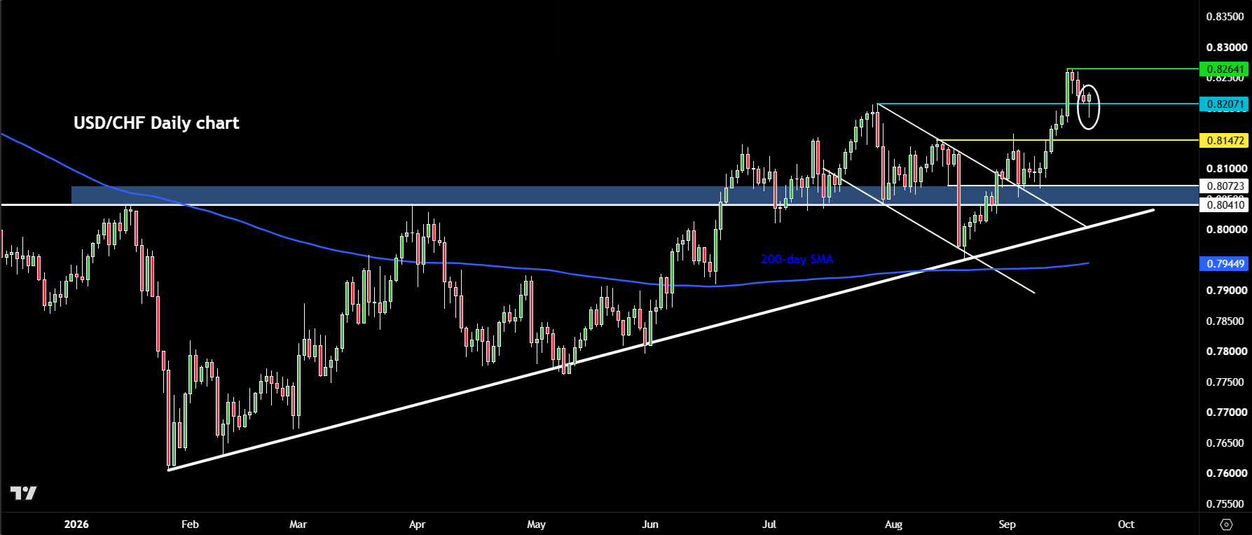 USD/CHF forecast