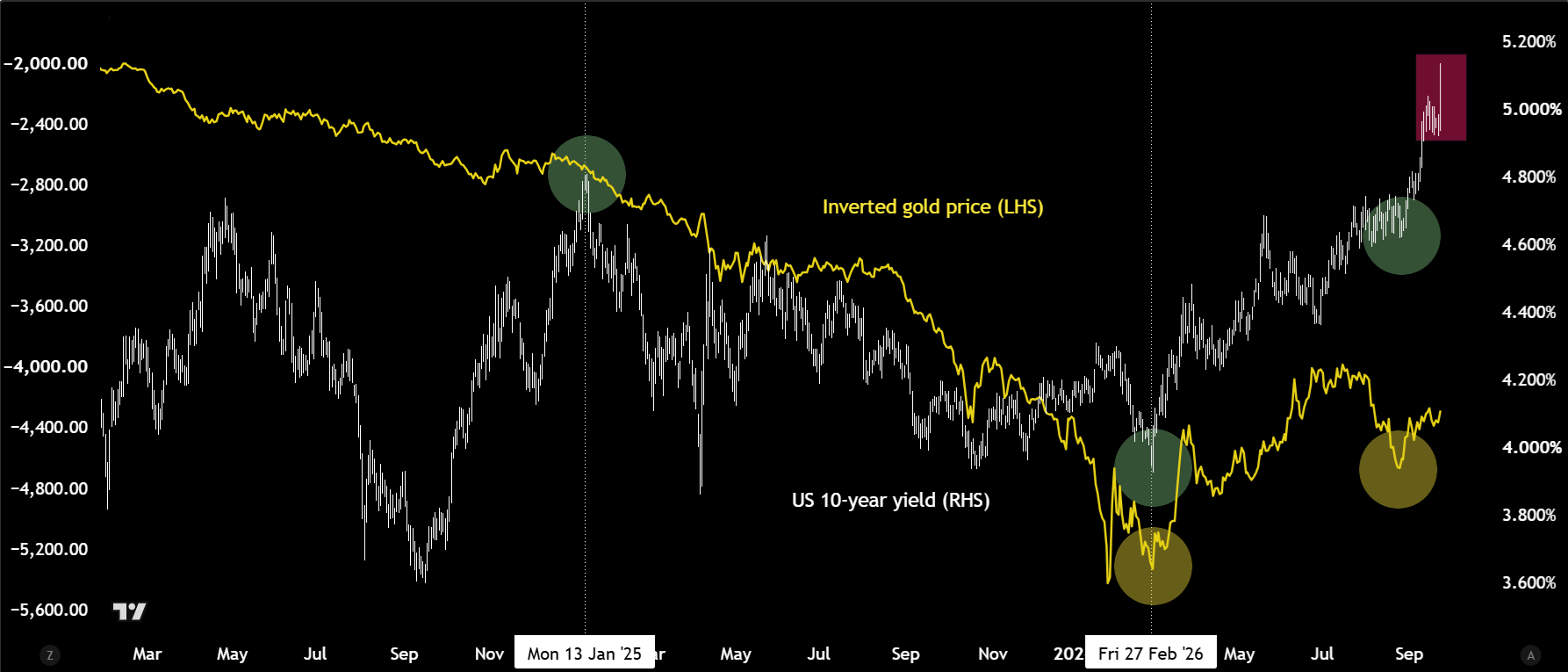 gold vs yields