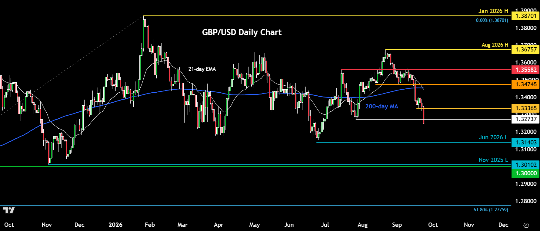 GBP/USD forecast