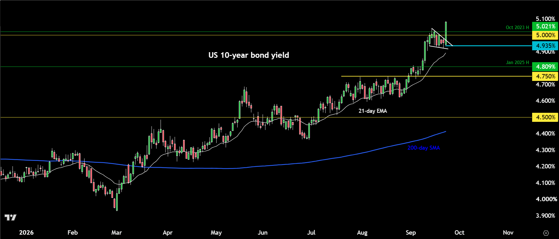 Bond yields