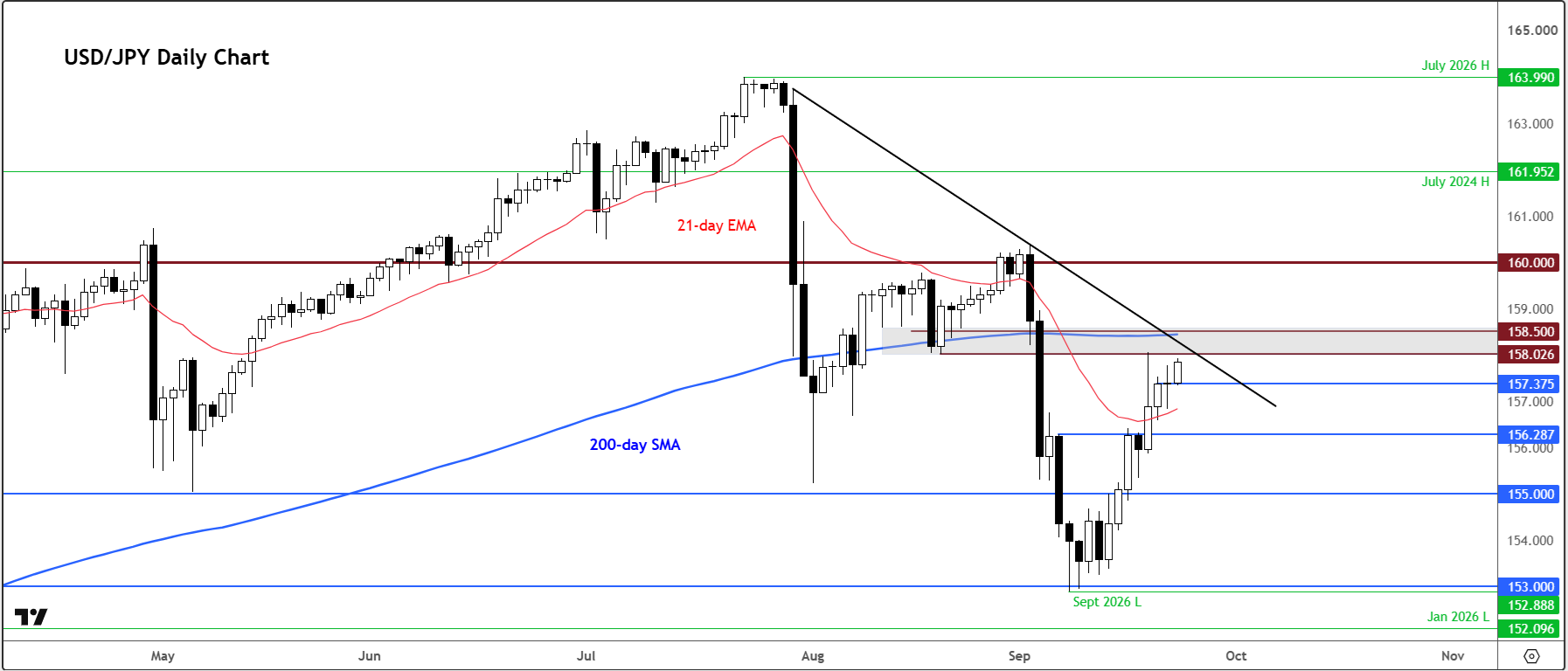 USD/JPY forecast