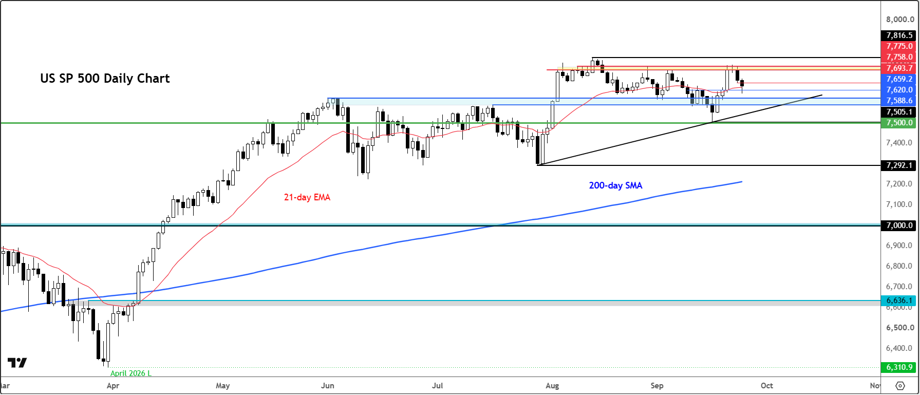 S&P 500 forecast