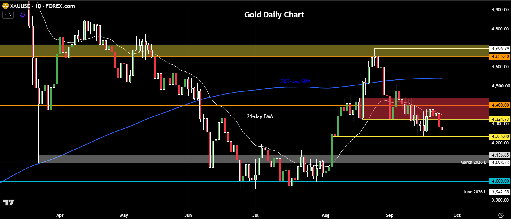 Gold forecast