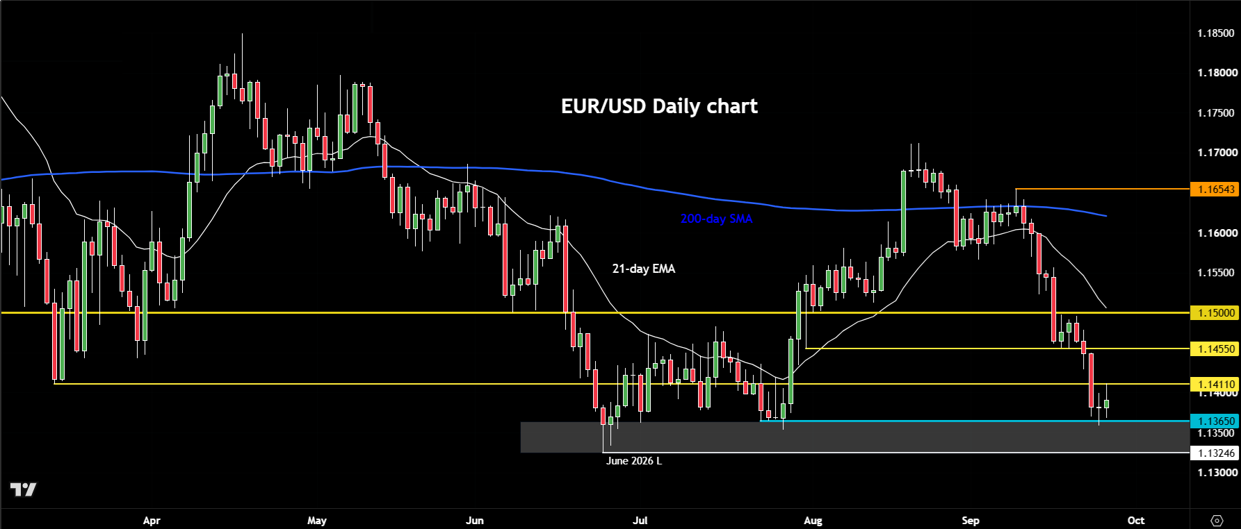 EUR/USD outlook
