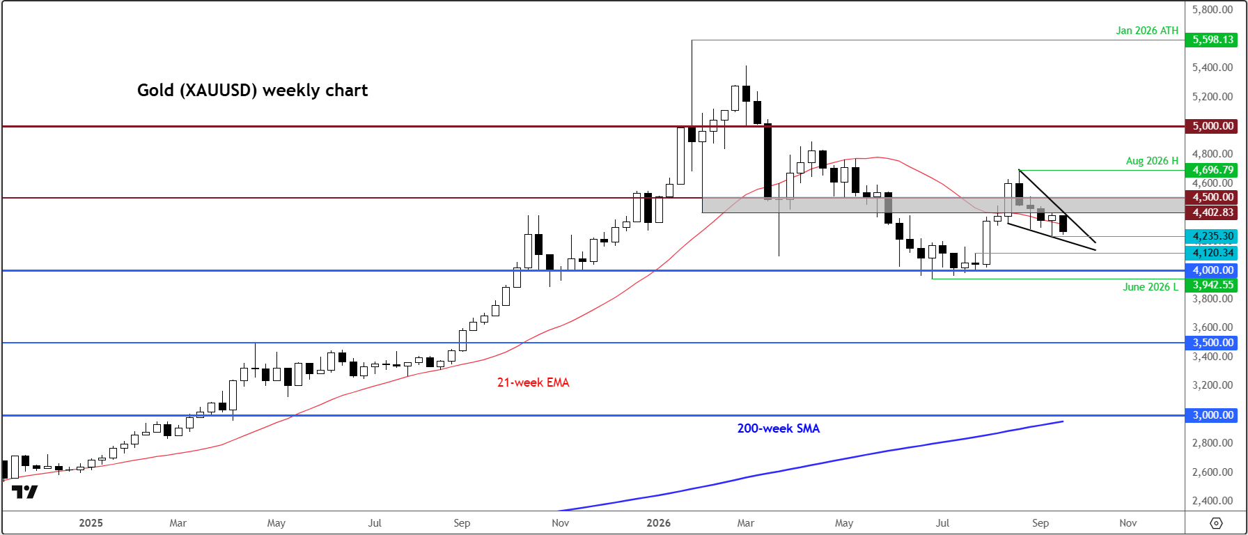 Gold outlook