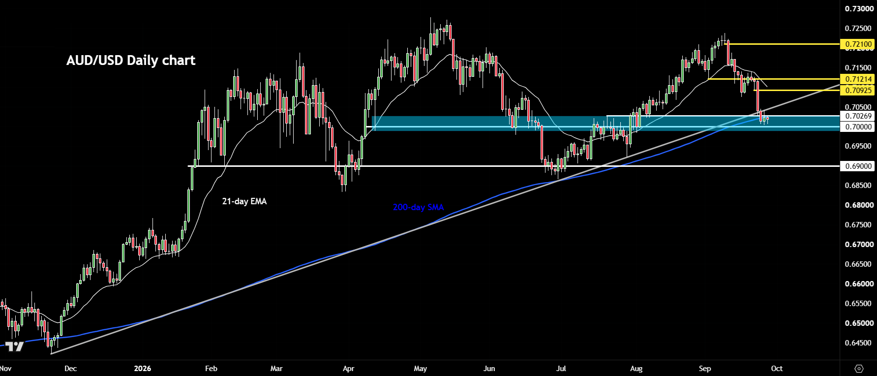 AUD/USD forecast