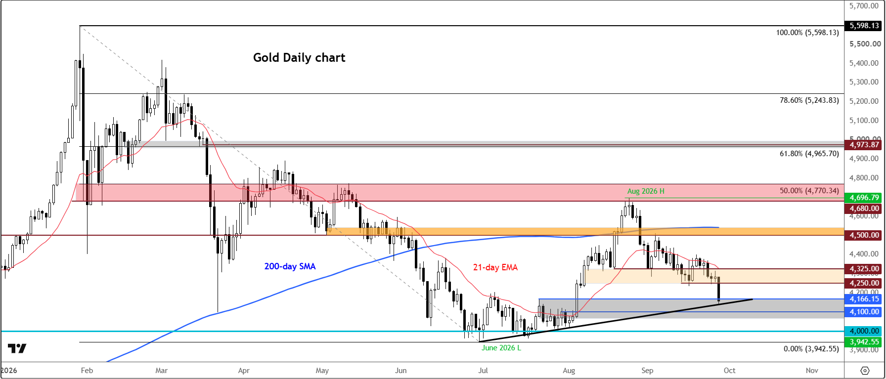 Gold forecast