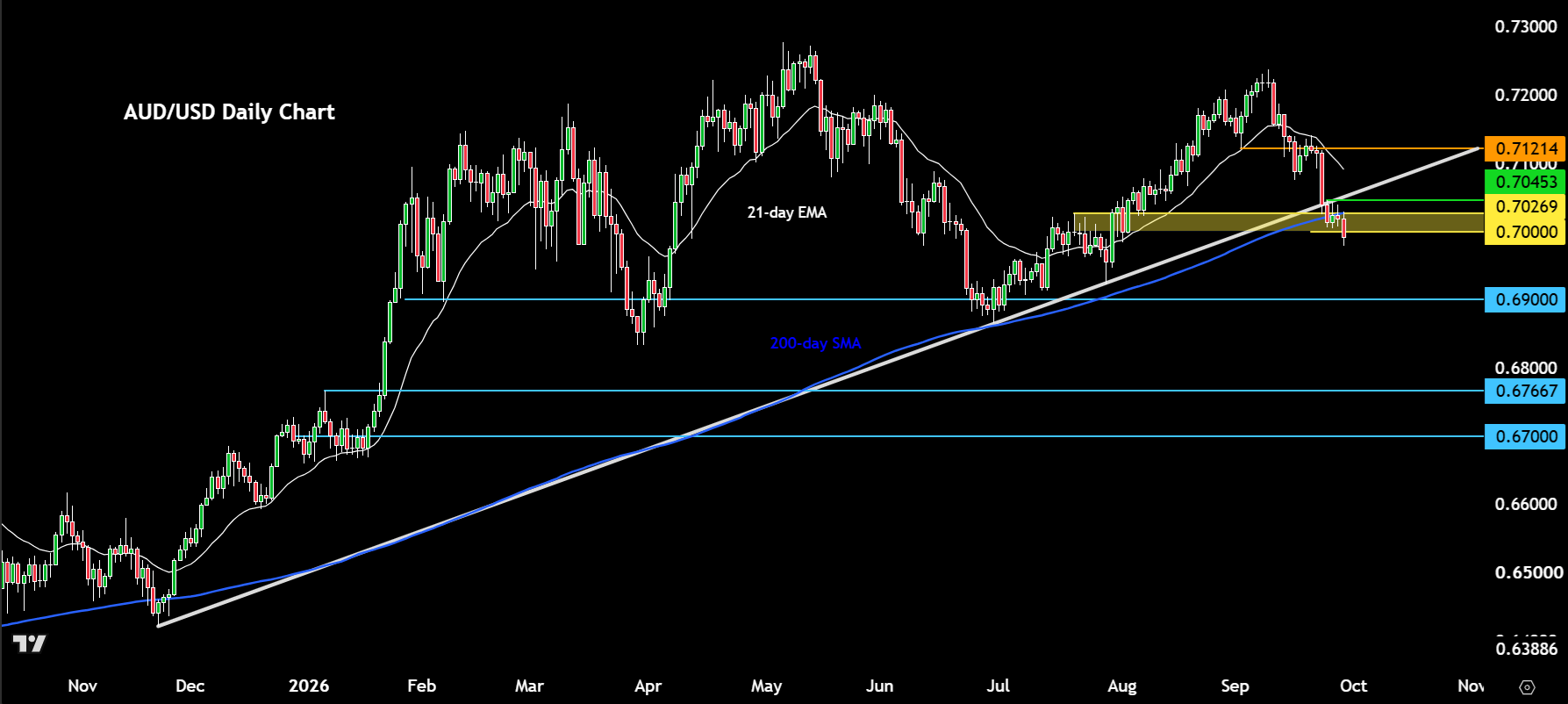AUD/USD outlook