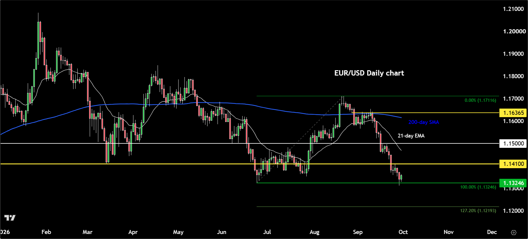 EUR/USD forecast