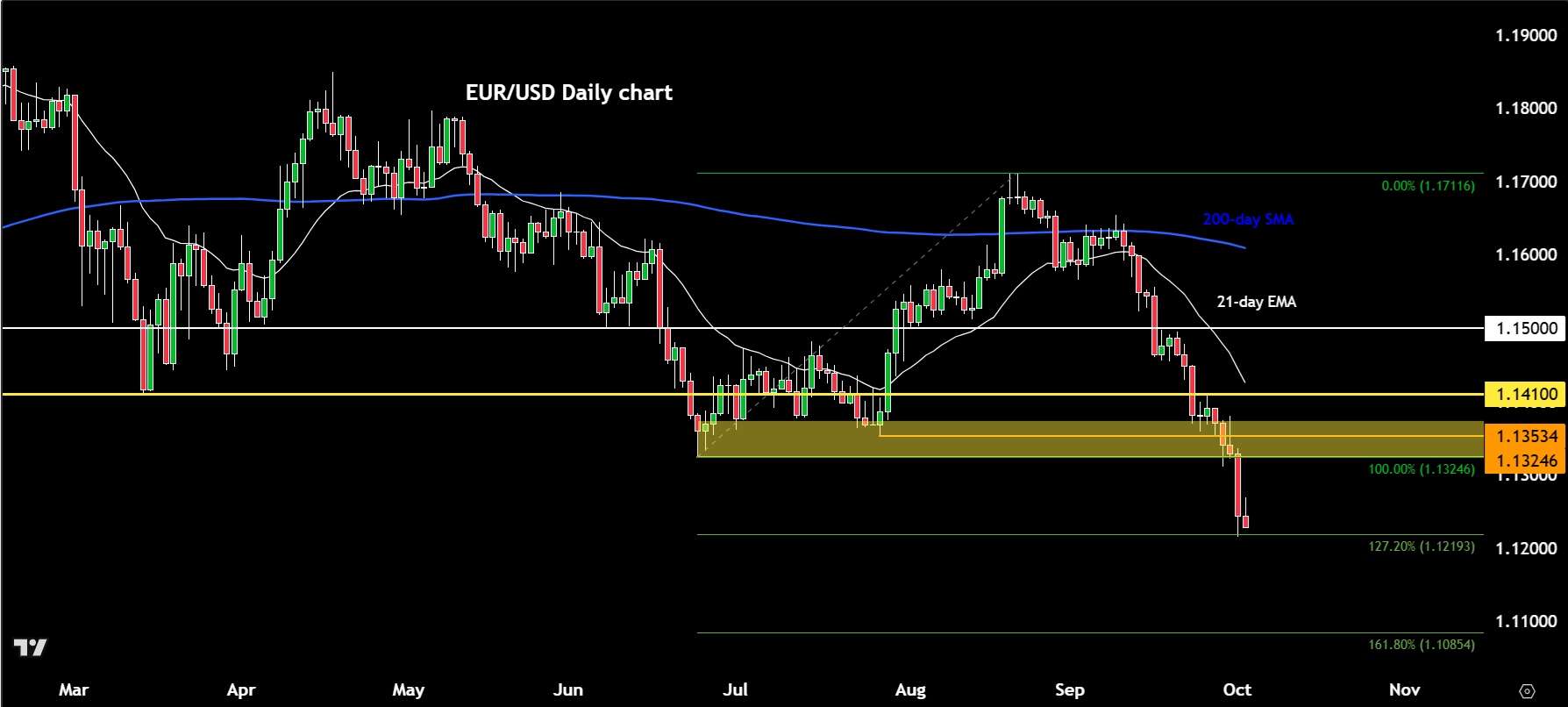 EUR/USD forecast
