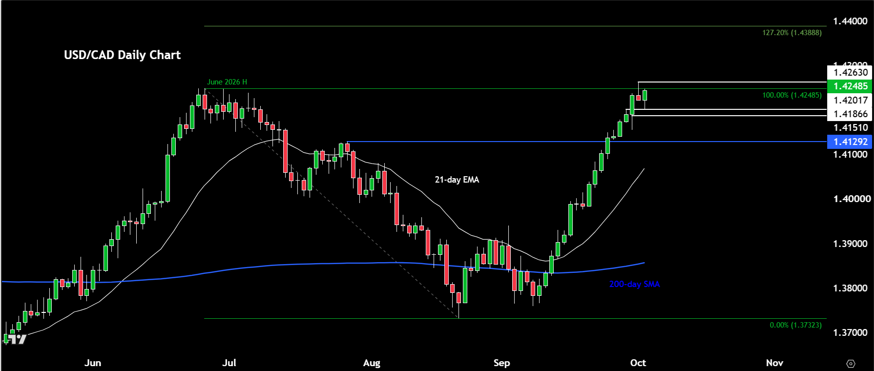 USD/CAD forecast