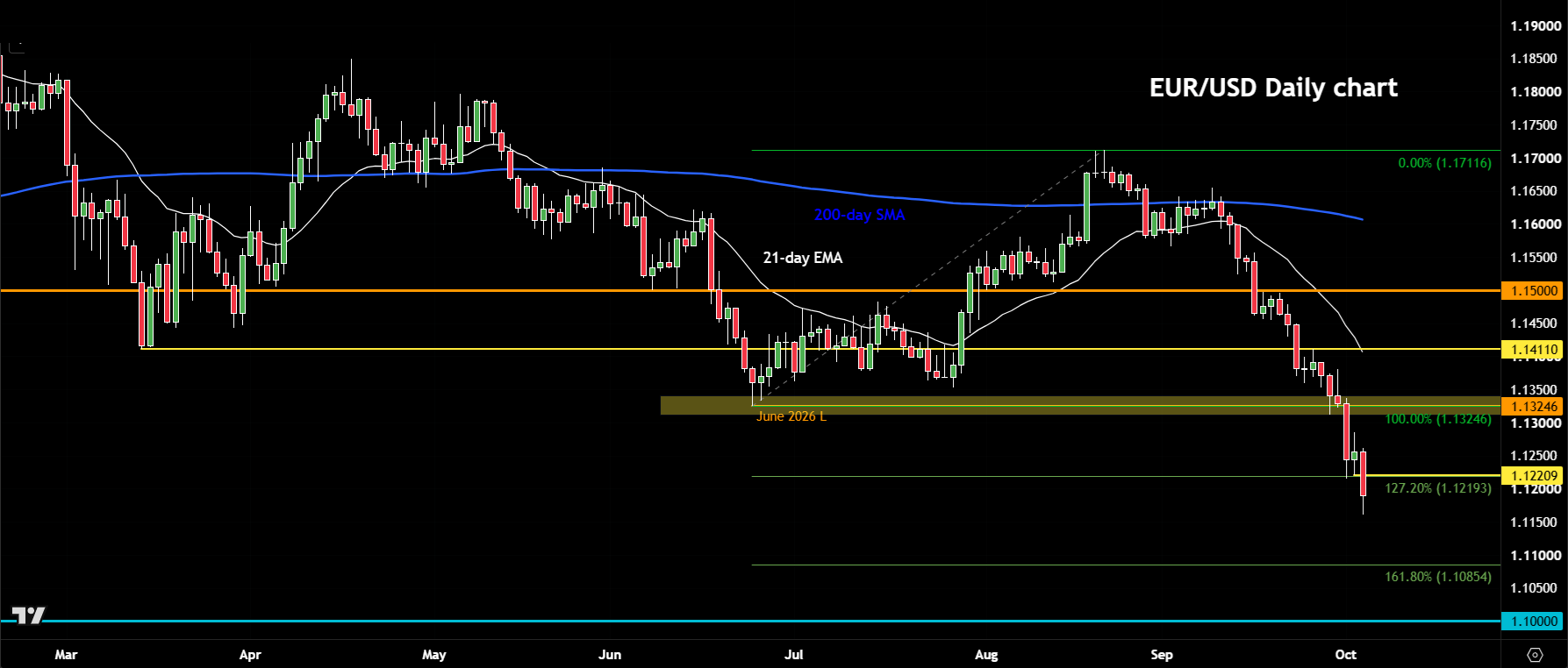 EUR/USD forecast