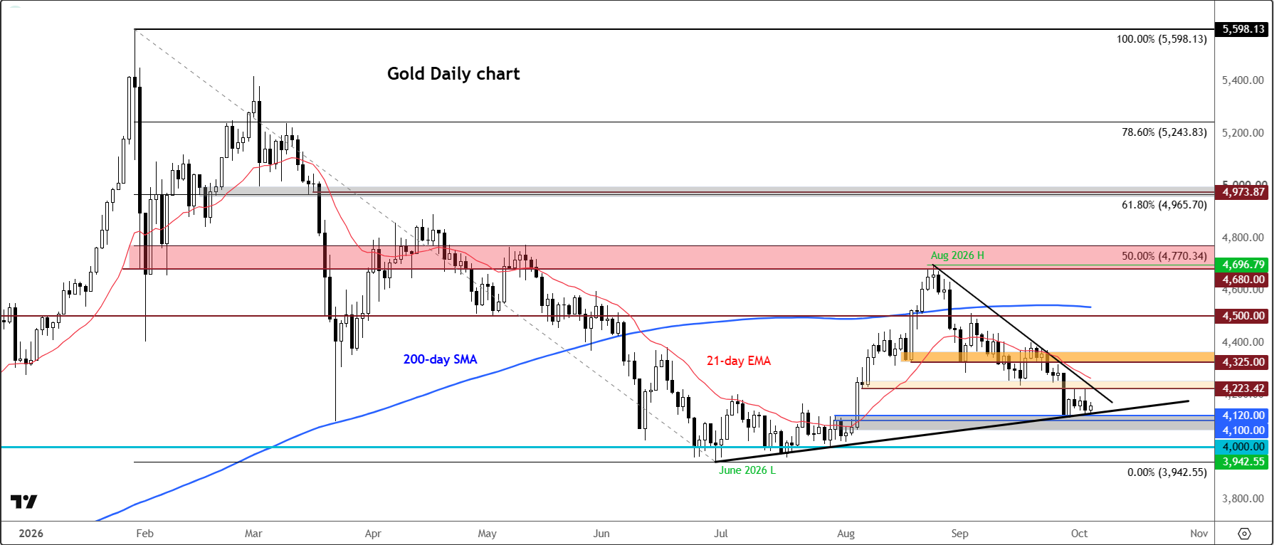 Gold outlook