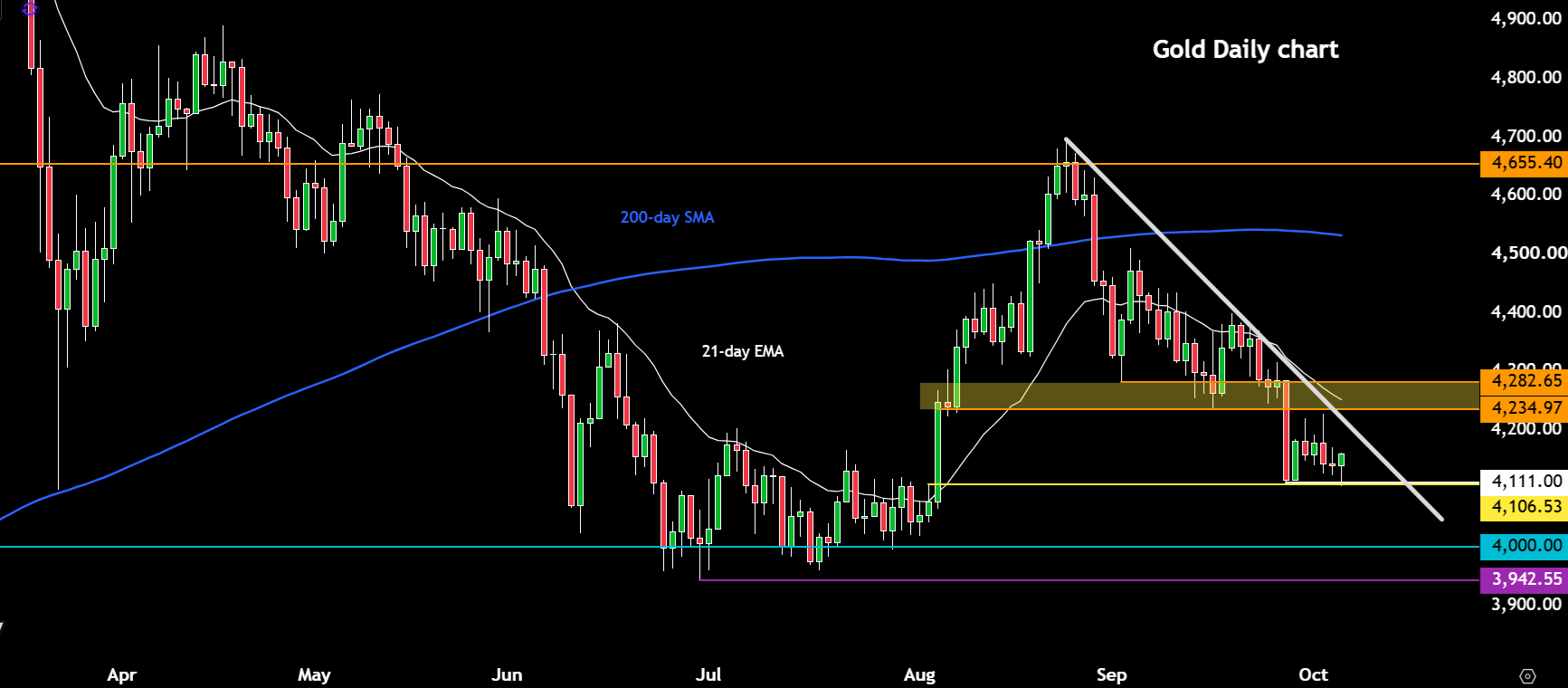 Gold outlook