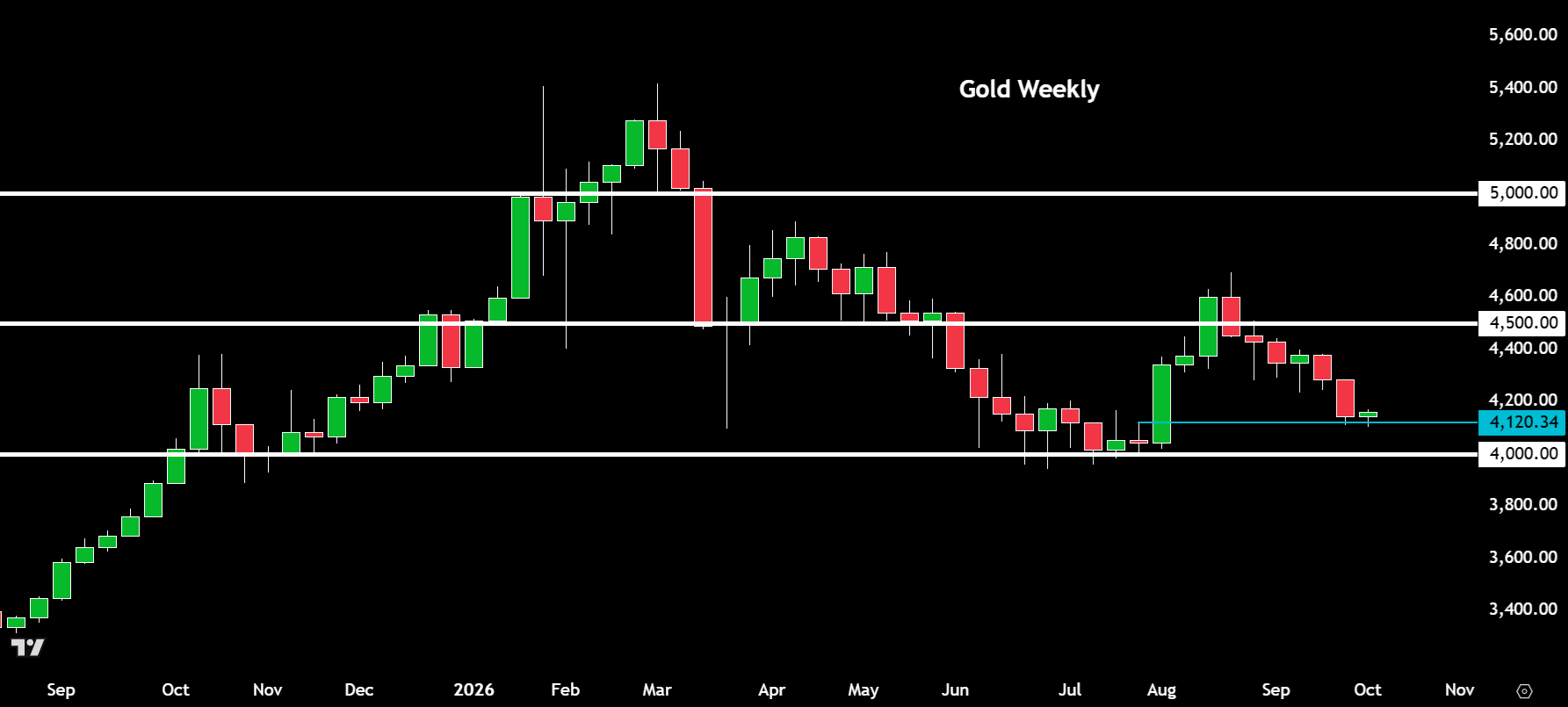 Gold outlook
