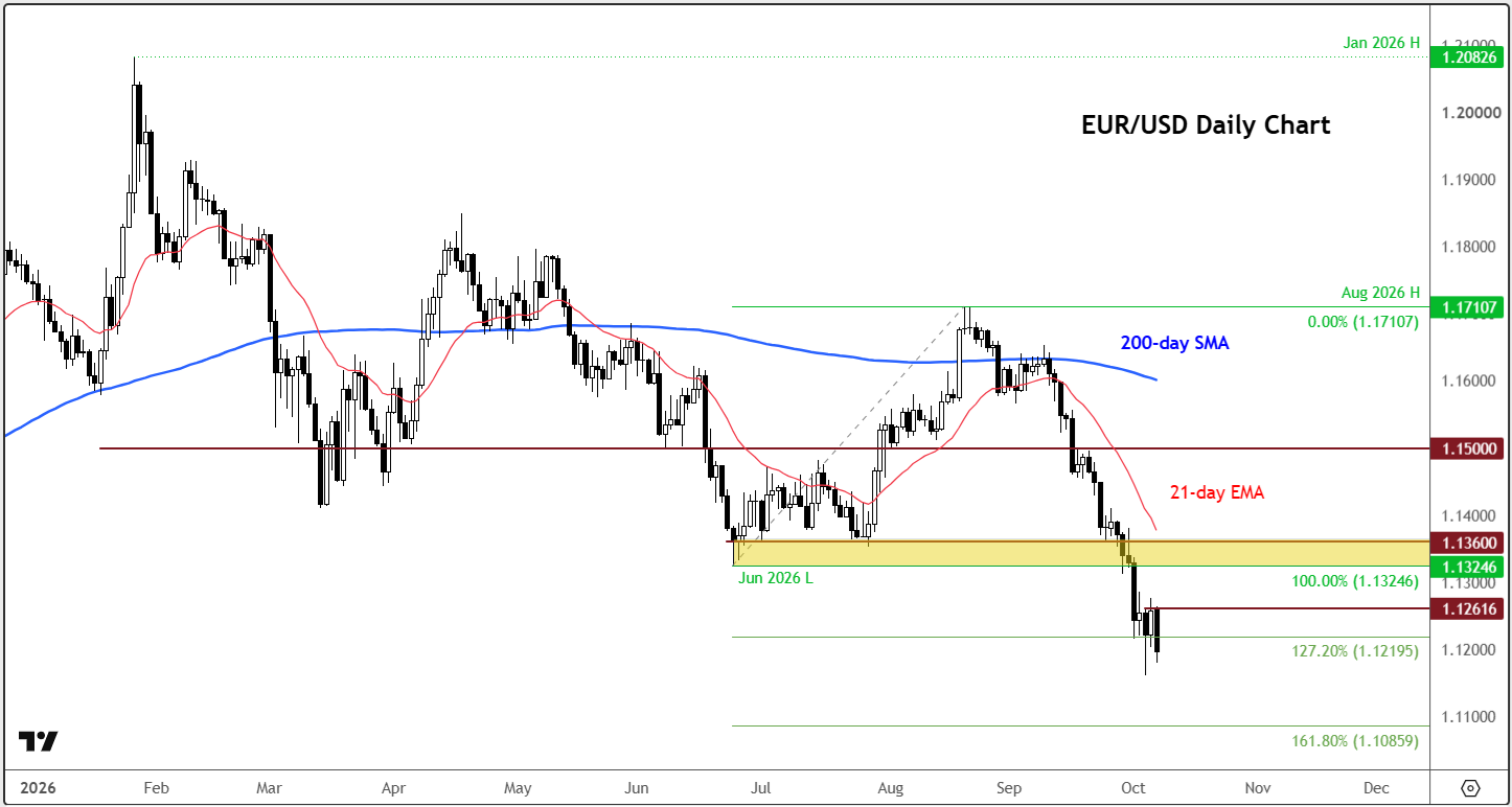 EUR/USD forecast