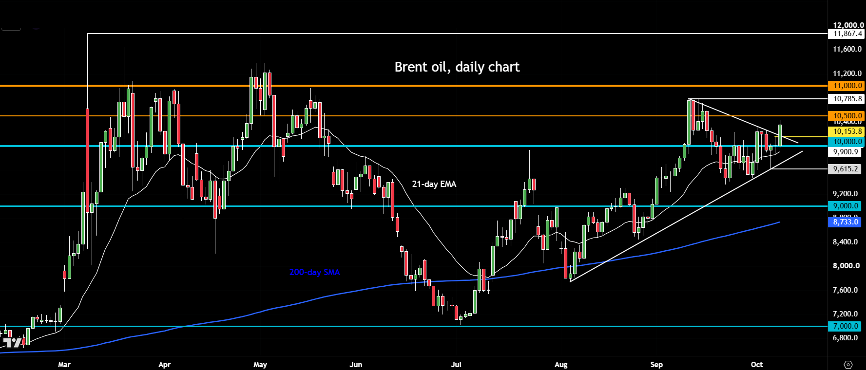 crude oil forecast