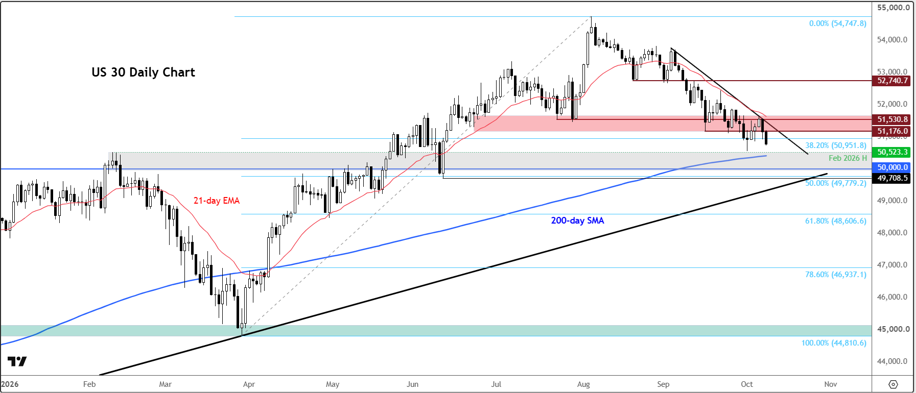 Dow Jones forecast