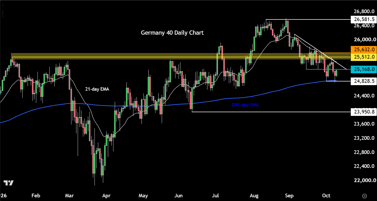 DAX outlook