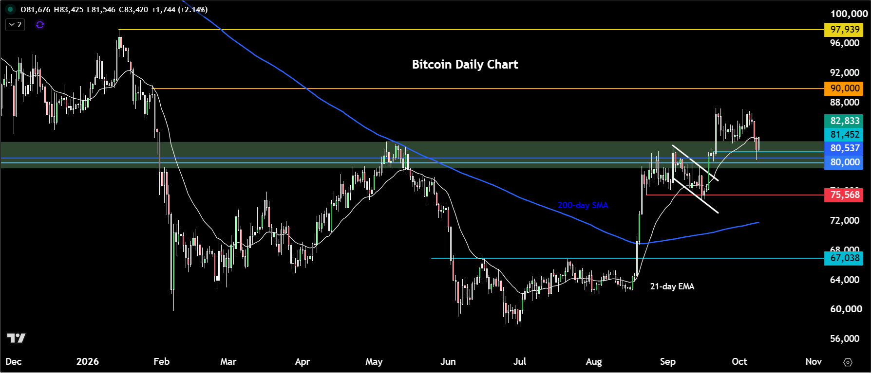 Bitcoin forecast
