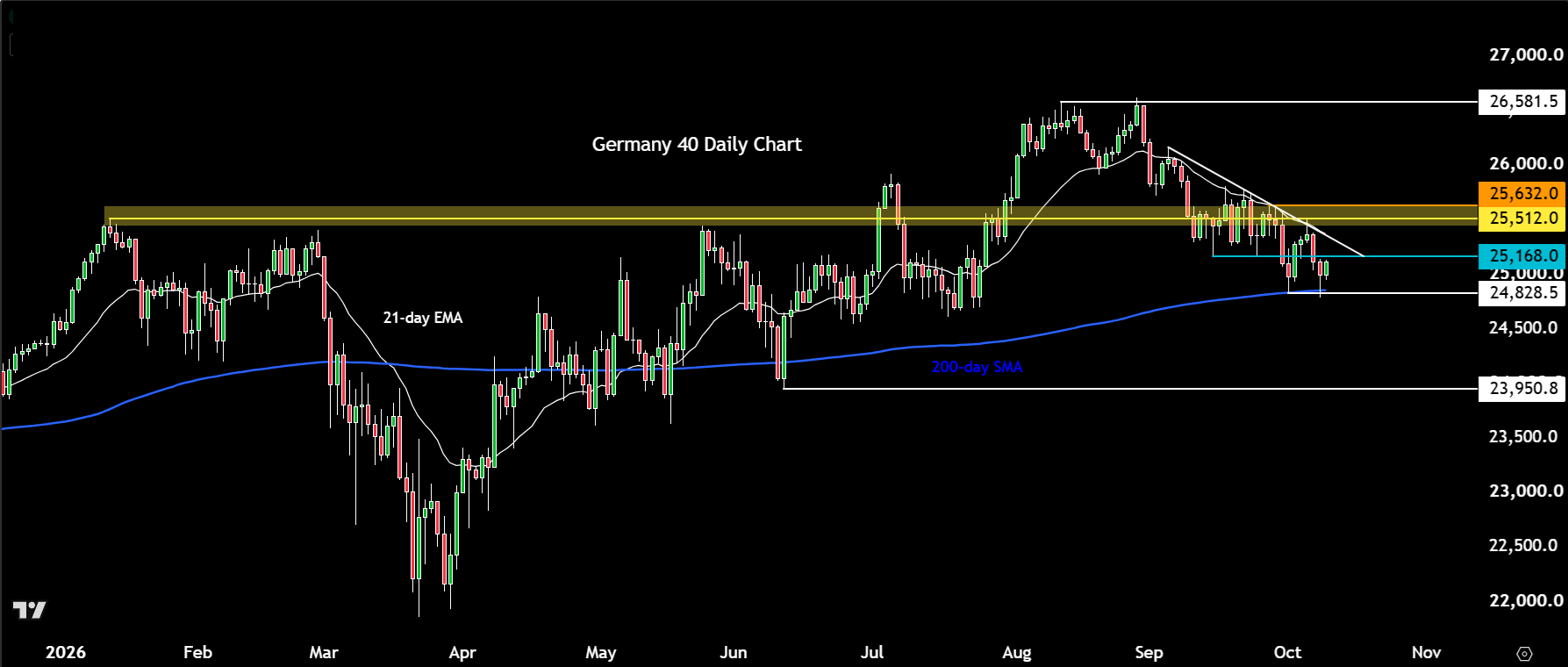 DAX forecast