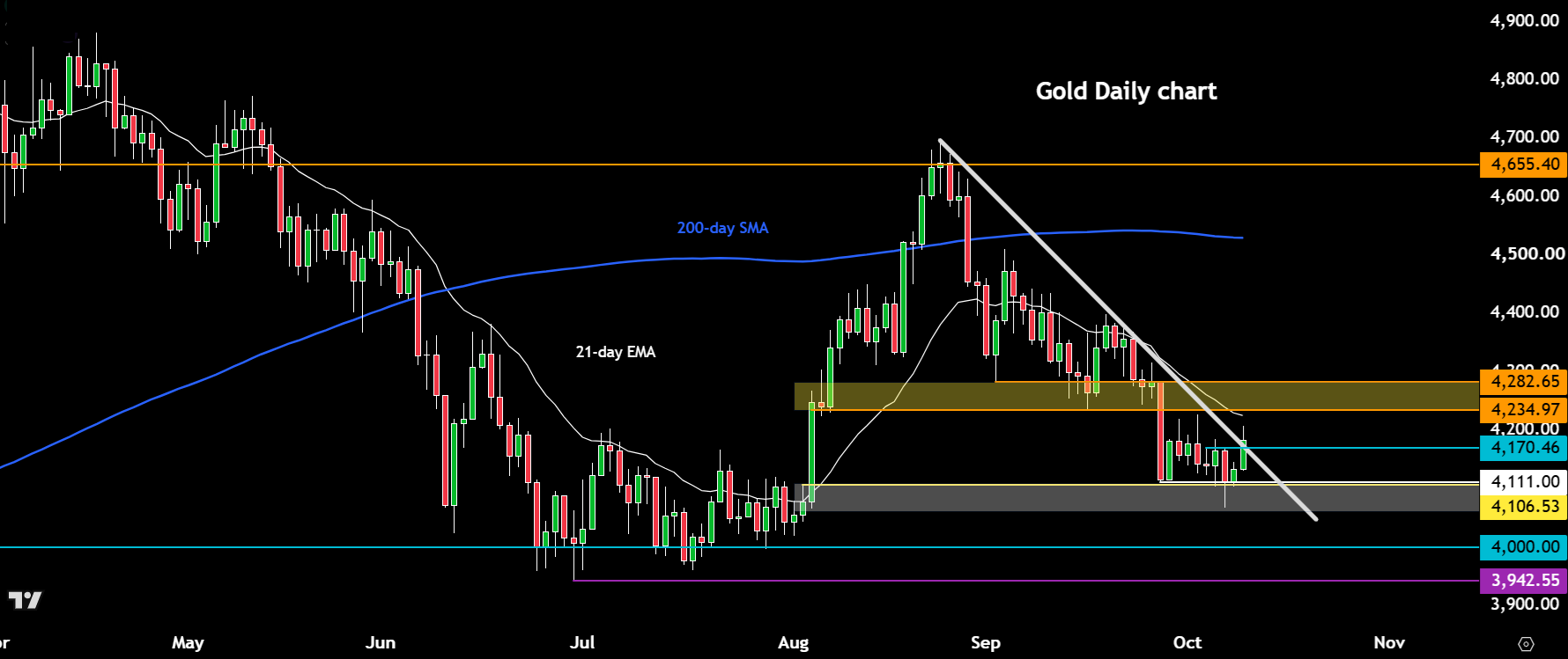 Gold forecast
