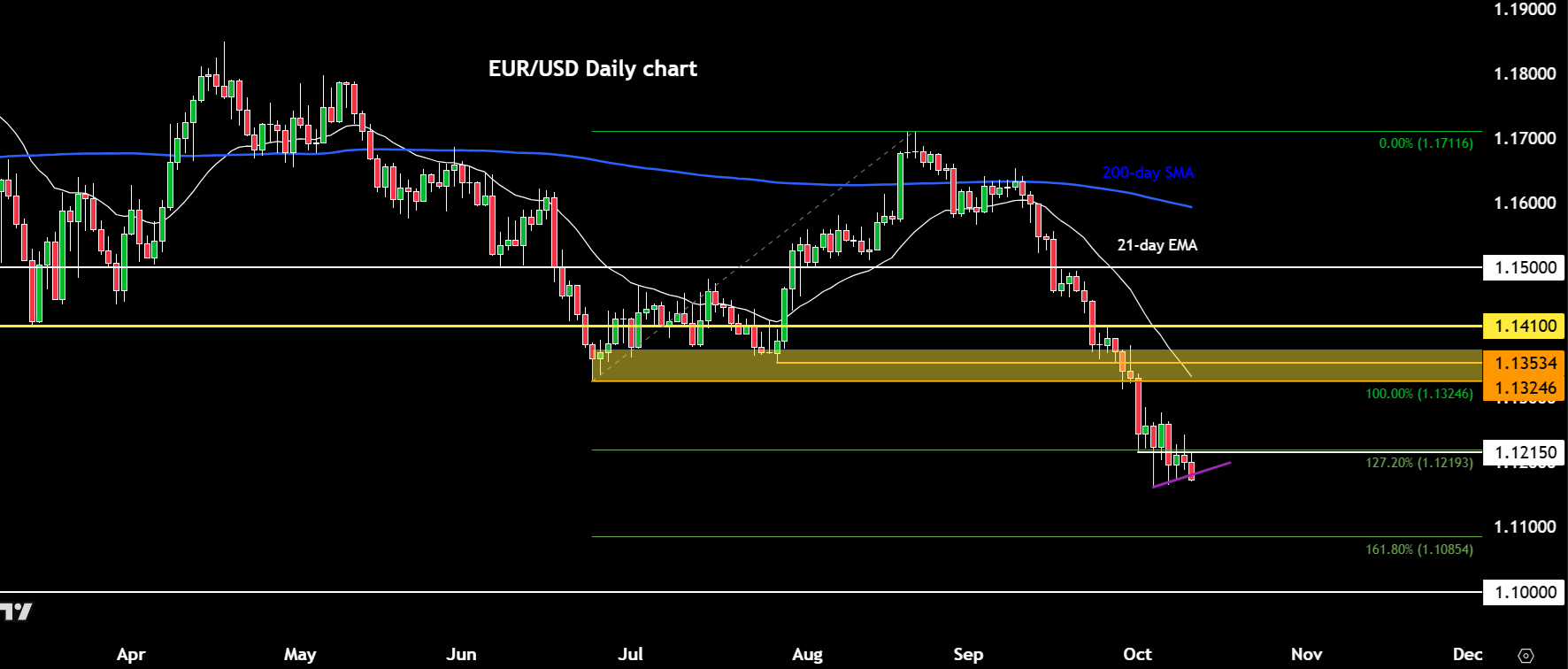 EUR/USD outlook