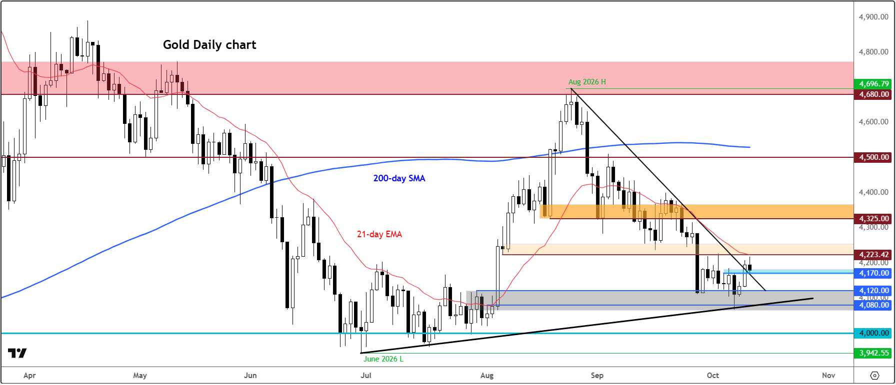 Gold forecast