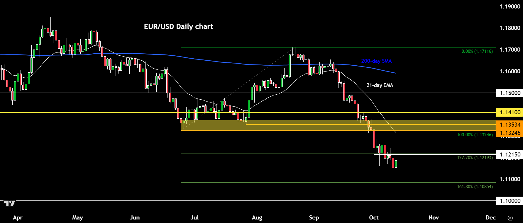 EUR/USD forecast