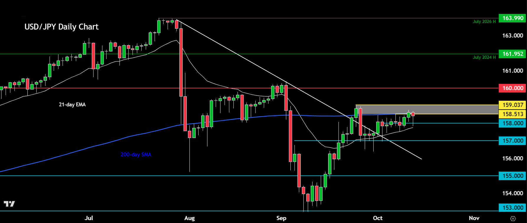 USD/JPY forecast