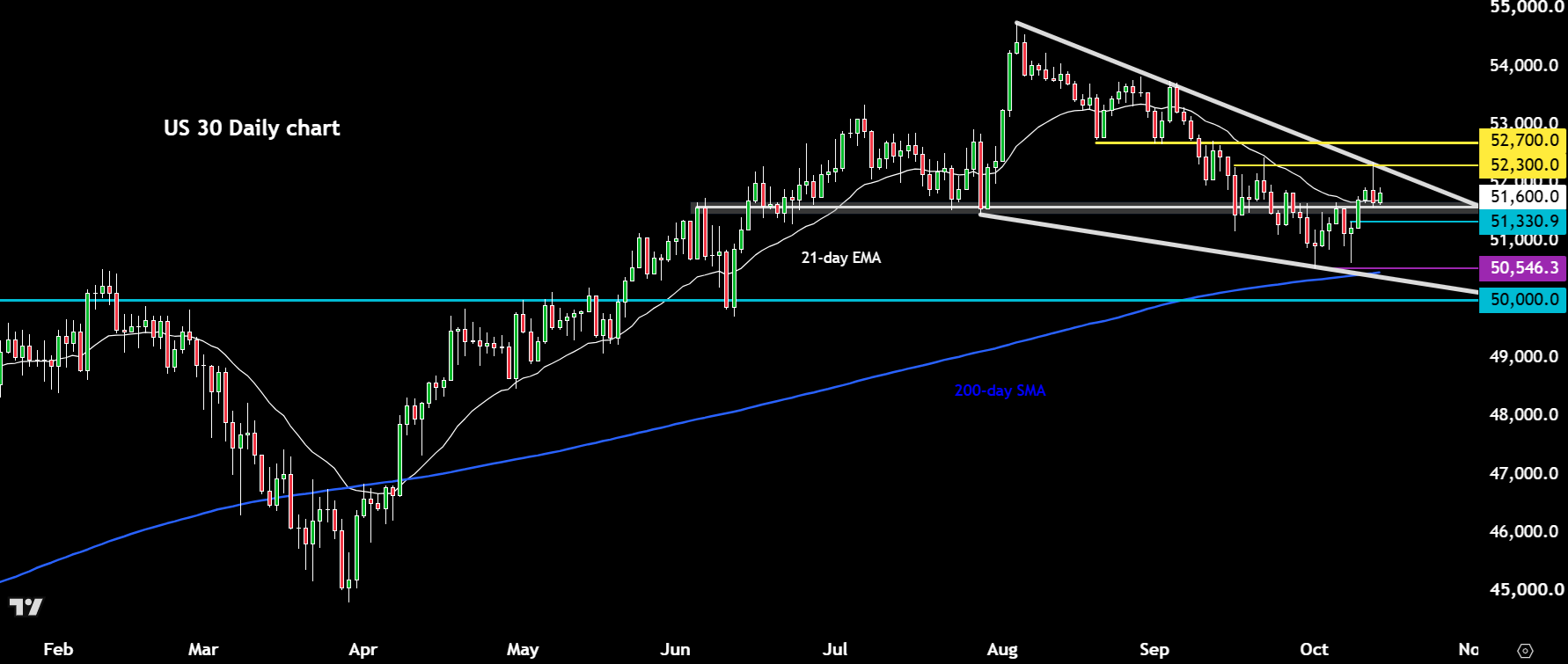 Dow Jones outlook