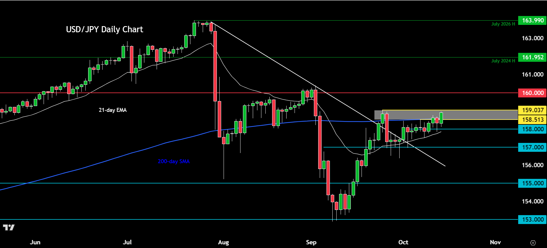 USD/JPY forecast