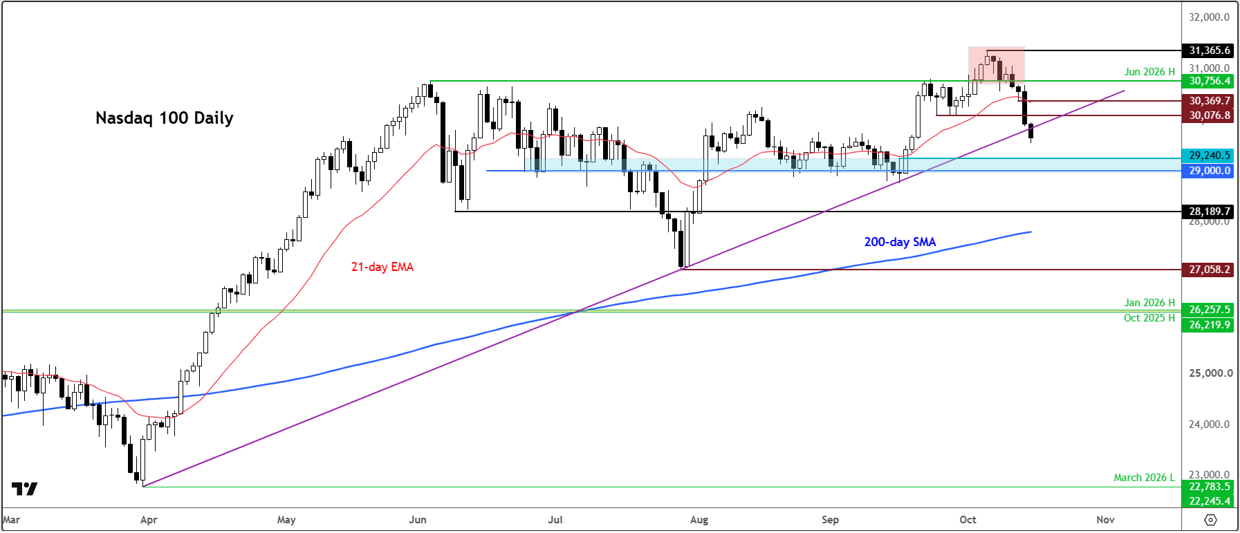 Nasdaq 100 forecast