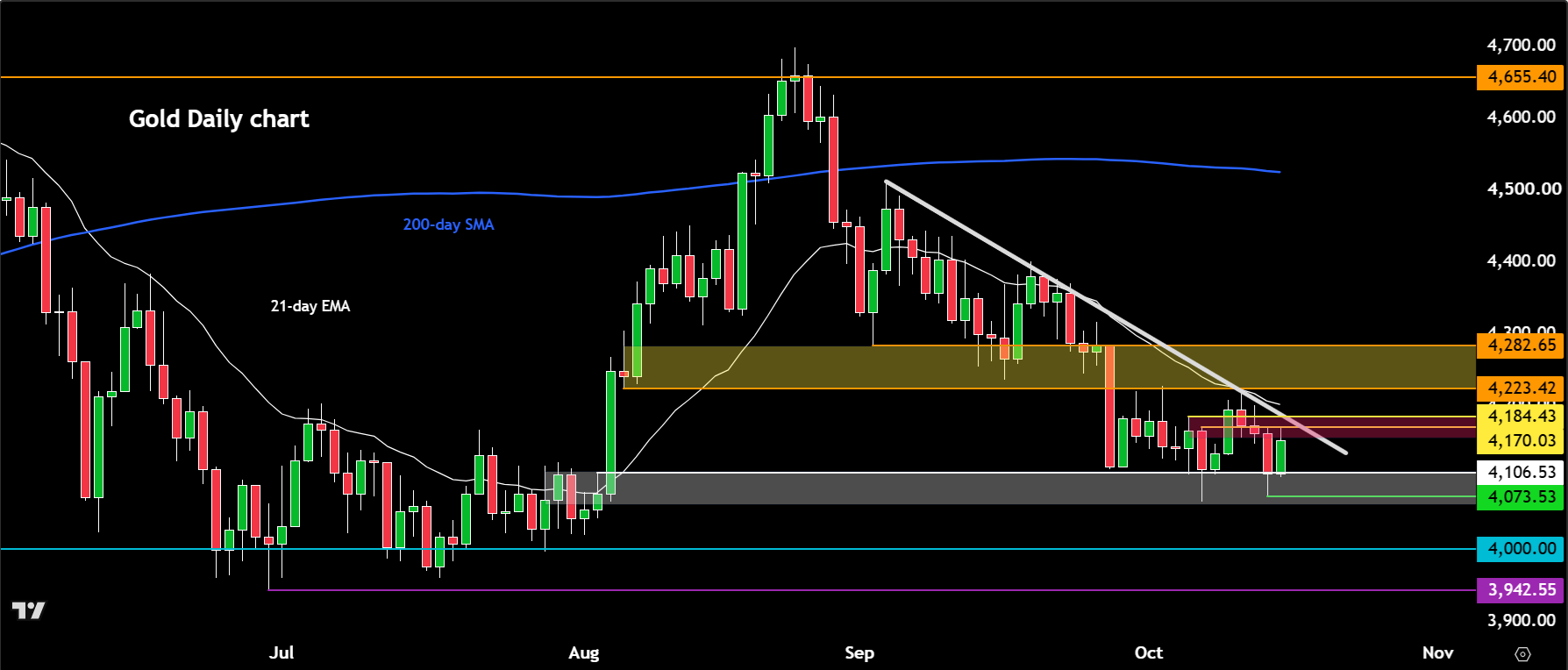Gold outlook