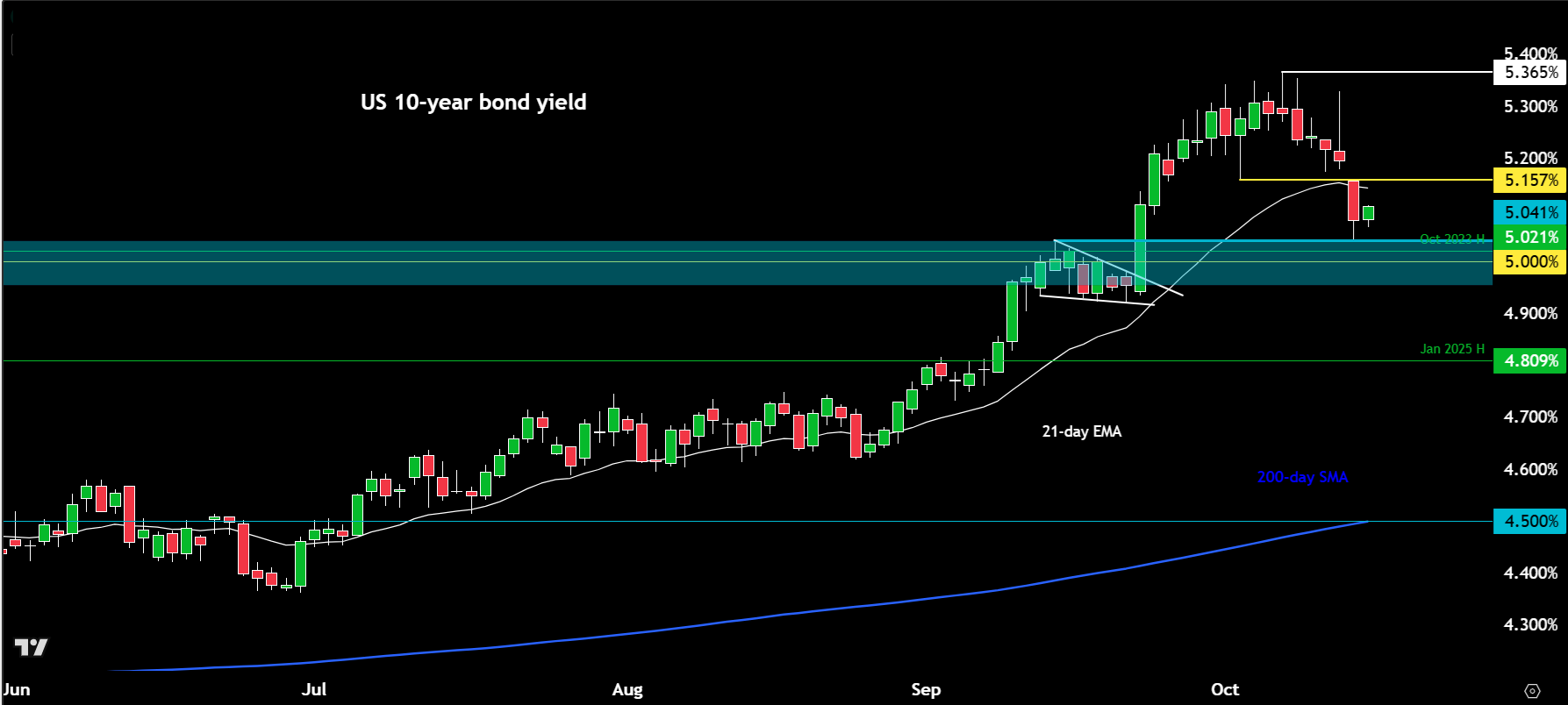 Bond yields