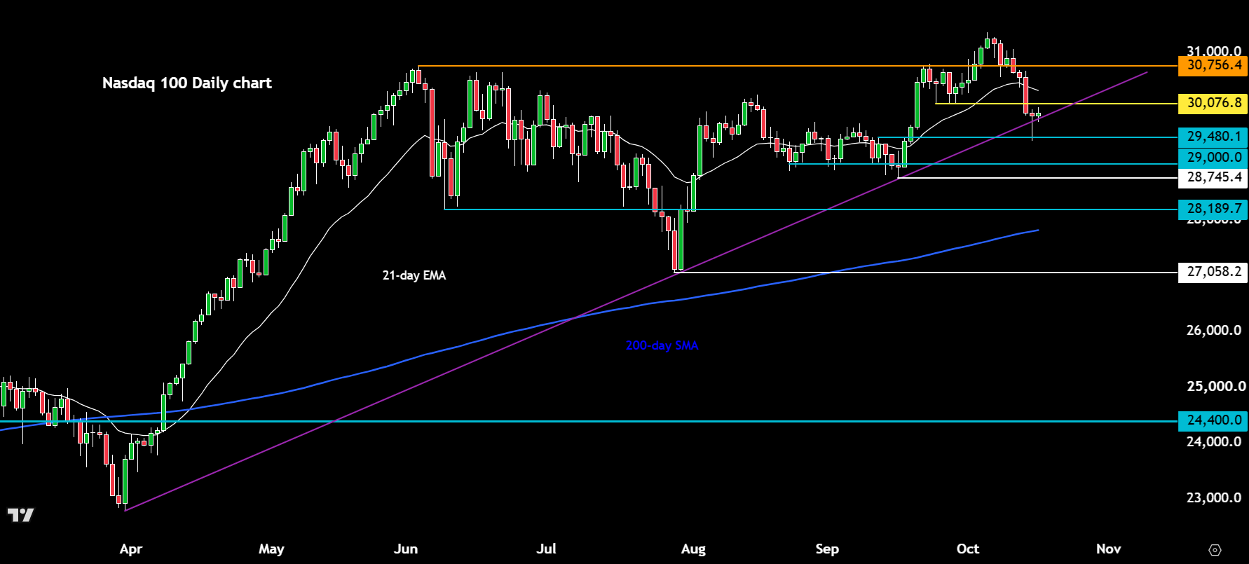Nasdaq 100 forecast