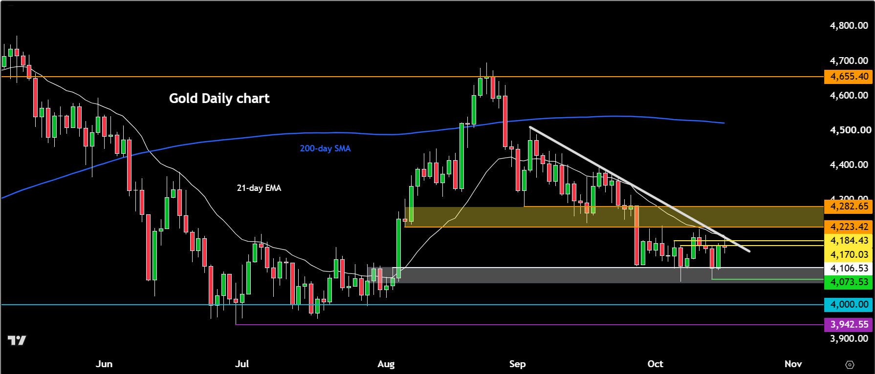 gold weekly outlook
