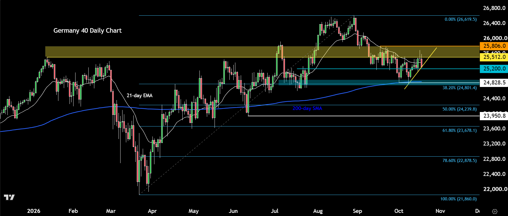 DAX outlook