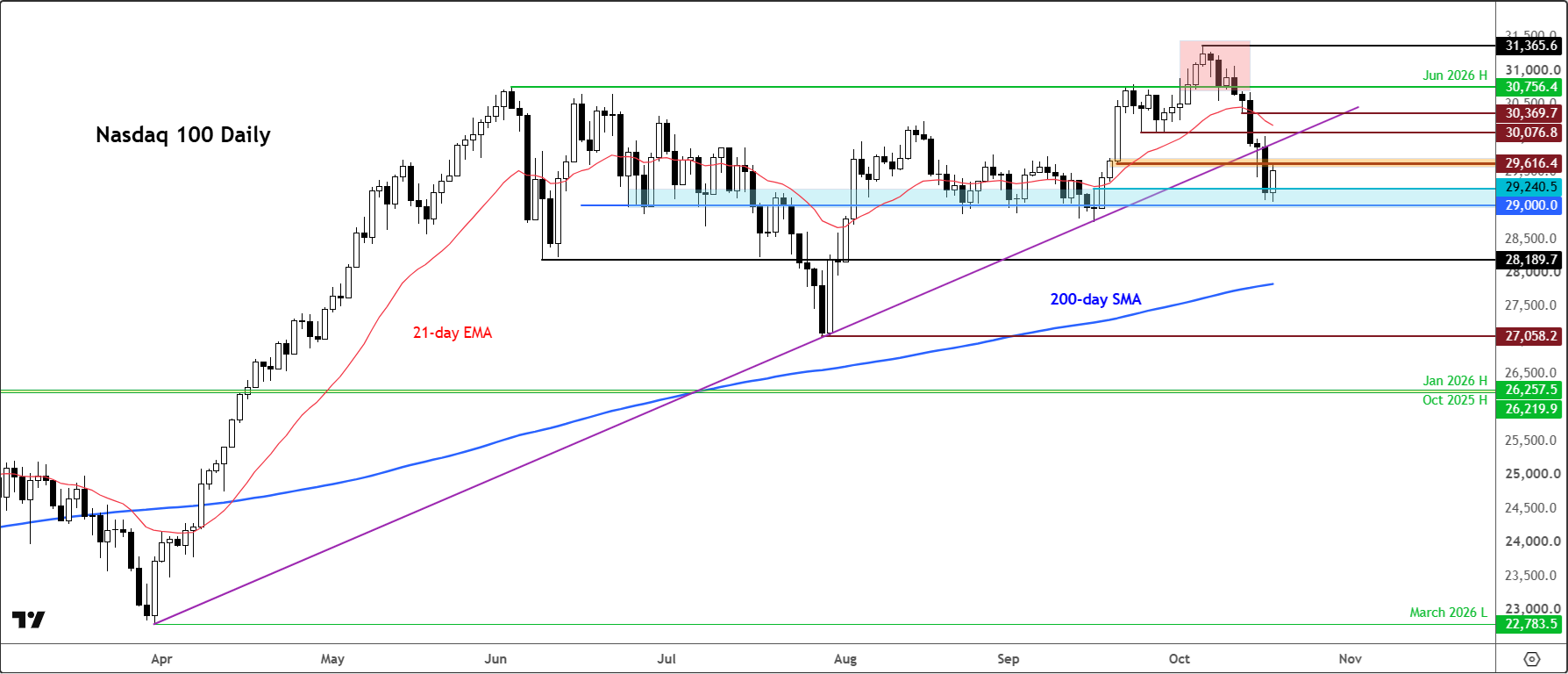 Nasdaq 100 outlook