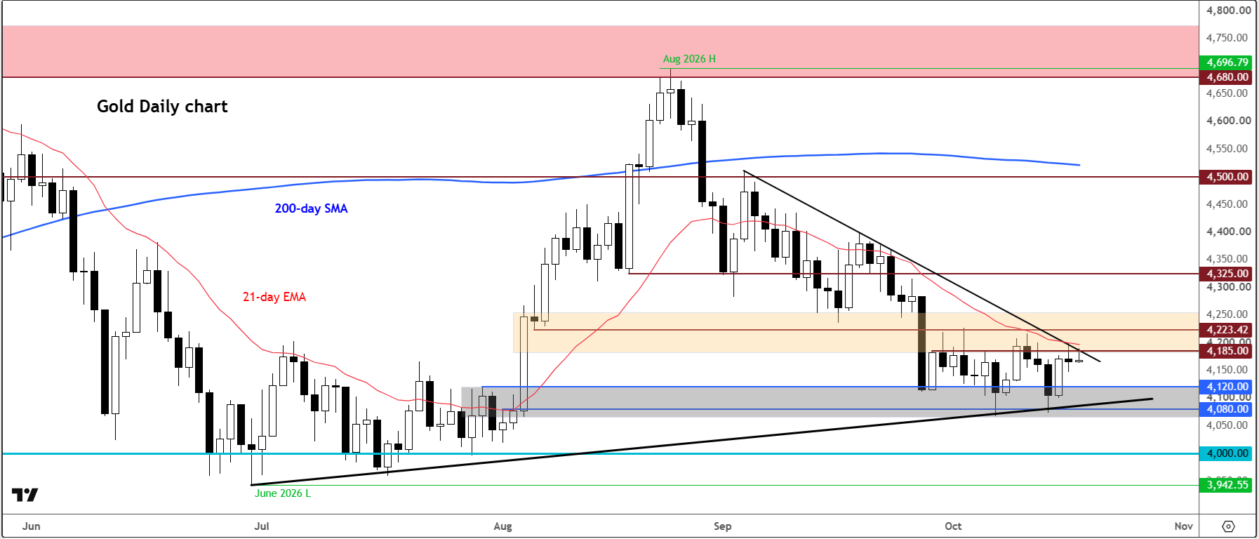 Gold forecast