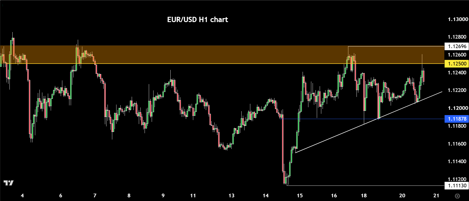 EUR/USD forecast