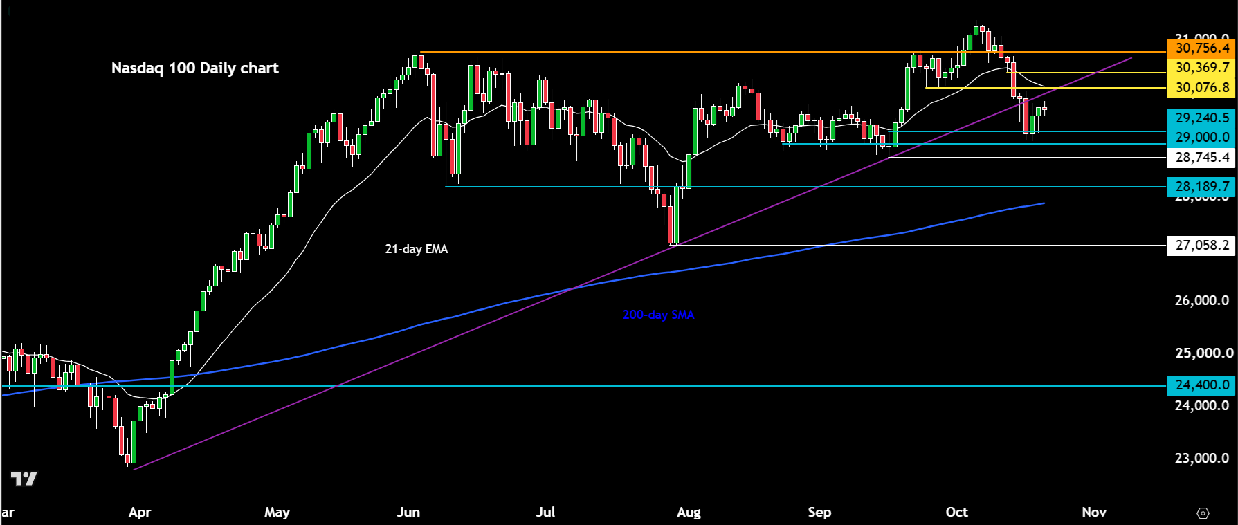 Nasdaq 100 forecast