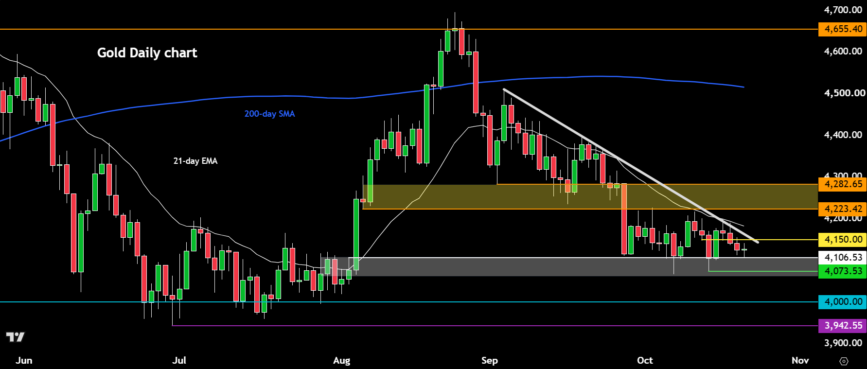 Gold forecast
