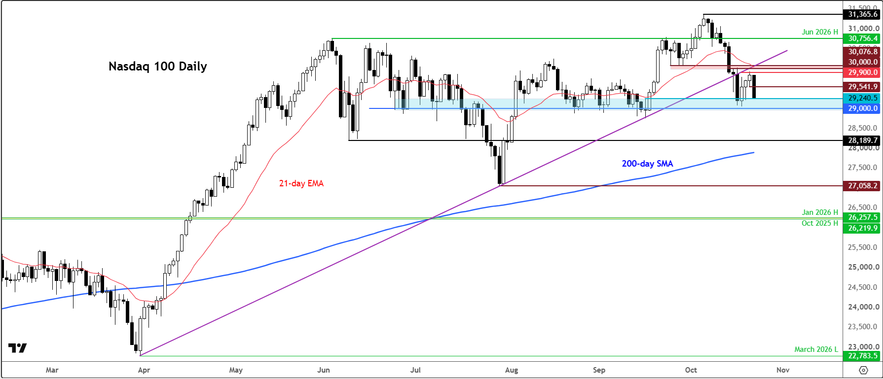 Nasdaq 100 forecast