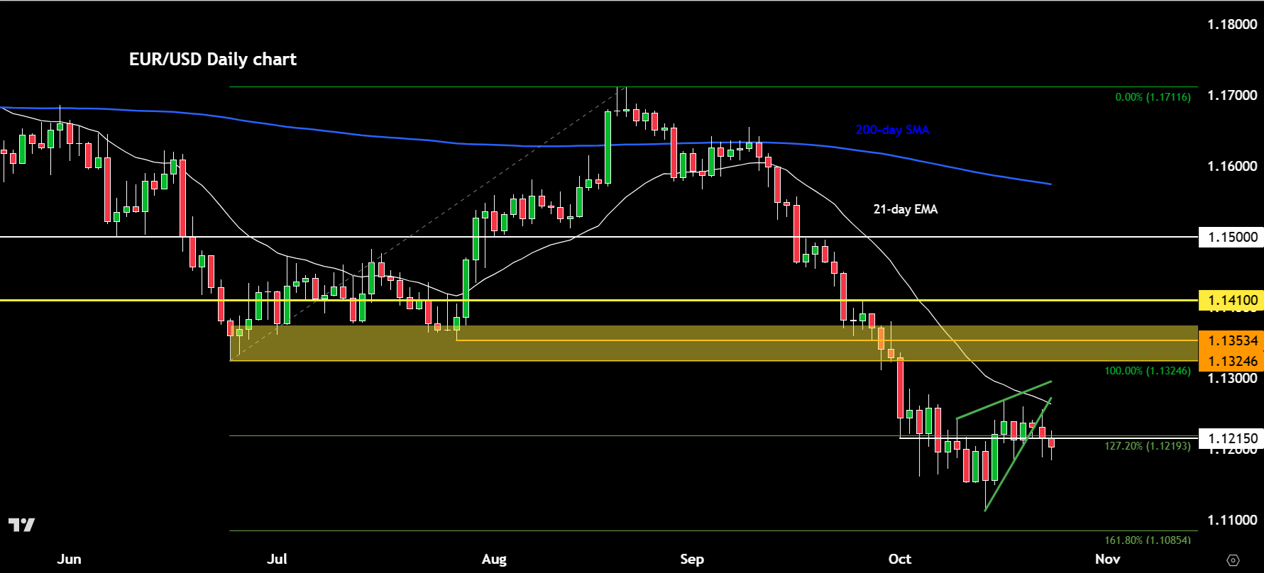 EUR/USD outlook