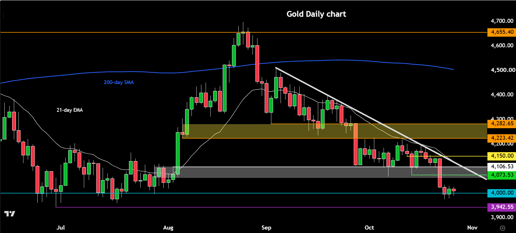 Gold forecast