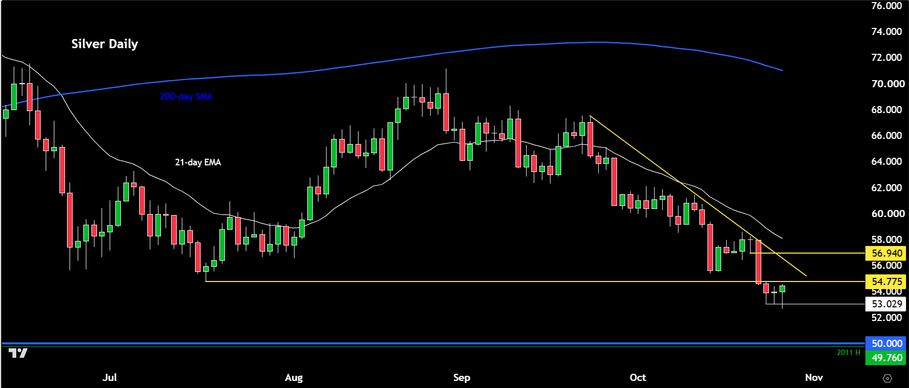 Silver forecast