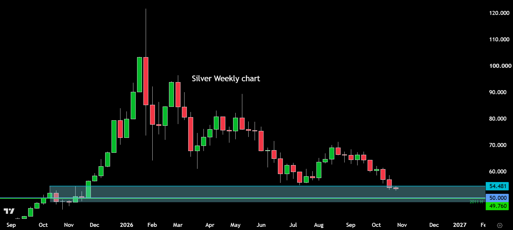 Silver forecast