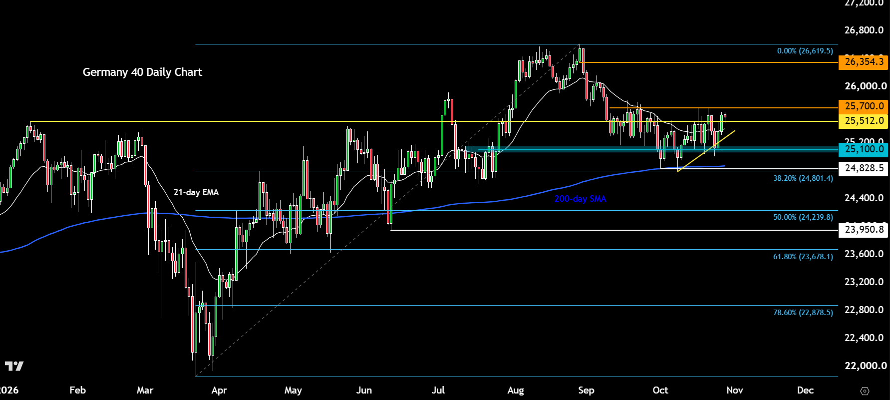 DAX forecast